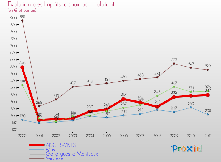 Evolution et montant des impôts locaux par Habitant pour AIGUES-VIVES et les communes proches Comparaison des impôts locaux par habitant pour AIGUES-VIVES et les communes voisines