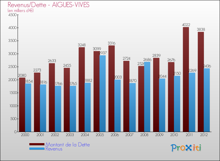 Evolution comparée de la dette et des revenus pour la commune de AIGUES-VIVES de 2000 à 2012 Comparaison de la dette et des revenus pour AIGUES-VIVES de 2000 à 2012