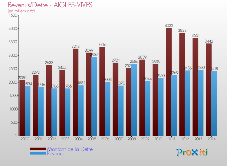 Evolution comparée de la dette et des revenus pour la commune de AIGUES-VIVES de 2000 à 2014 Comparaison de la dette et des revenus pour AIGUES-VIVES de 2000 à 2014