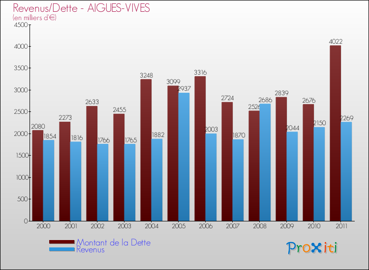 Evolution comparée de la dette et des revenus pour la commune de AIGUES-VIVES de 2000 à 2011 Comparaison de la dette et des revenus pour AIGUES-VIVES de 2000 à 2011