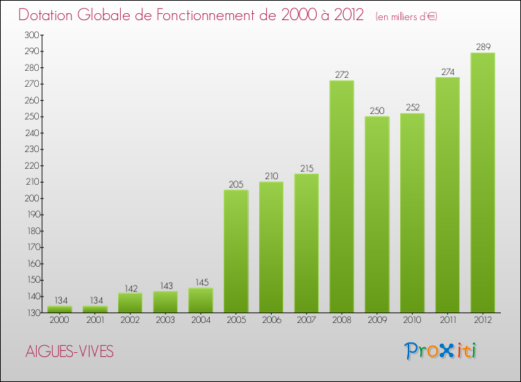 Evolution du montant de la Dotation Globale de Fonctionnement pour la commune de AIGUES-VIVES de 2000 à 2012 Evolution du montant de la Dotation Globale de Fonctionnement pour AIGUES-VIVES de 2000 à 2012