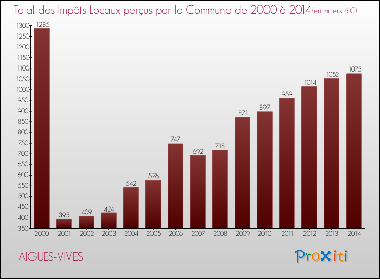 Evolution des Impôts Locaux pour la commune de AIGUES-VIVES de 2000 à 2014 Evolution des Impôts Locaux pour AIGUES-VIVES de 2000 à 2014
