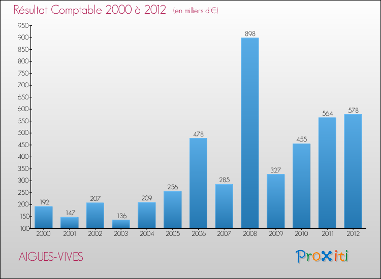 Evolution du résultat comptable pour la commune de AIGUES-VIVES de 2000 à 2012 Evolution du résultat comptable pour AIGUES-VIVES de 2000 à 2012