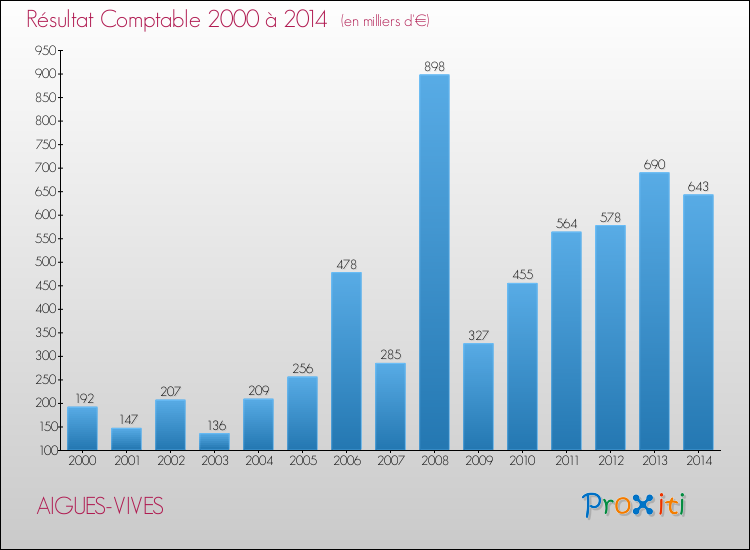 Evolution du résultat comptable pour la commune de AIGUES-VIVES de 2000 à 2014 Evolution du résultat comptable pour AIGUES-VIVES de 2000 à 2014