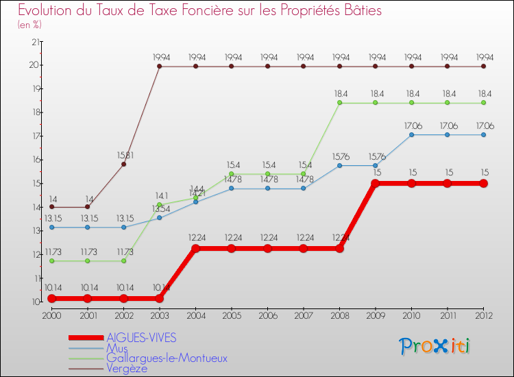 Evolution du taux de la taxe foncière sur le bati pour AIGUES-VIVES et les communes proches de 2000 à 2012 Comparaison des taux de taxe foncière sur le bati pour AIGUES-VIVES et les communes voisines de 2000 à 2012