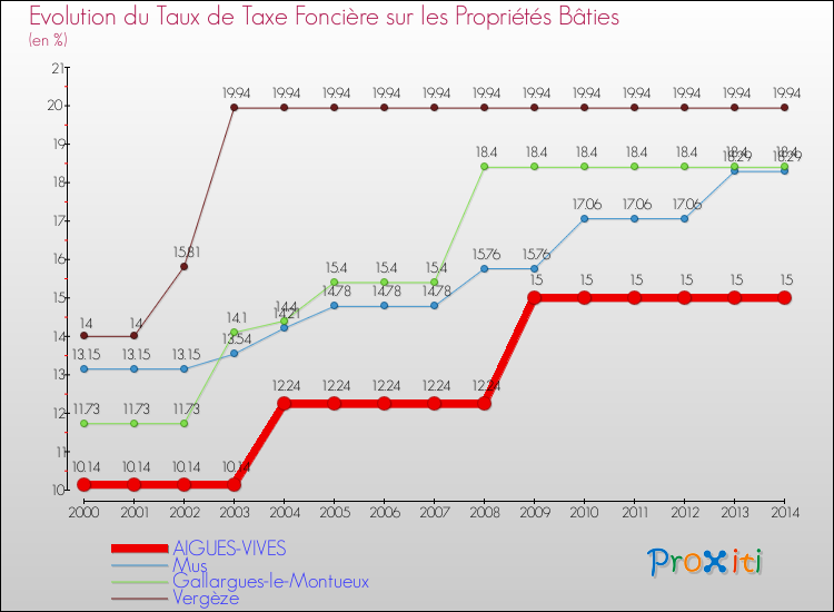 Evolution du taux de la taxe foncière sur le bati pour AIGUES-VIVES et les communes proches de 2000 à 2014 Comparaison des taux de taxe foncière sur le bati pour AIGUES-VIVES et les communes voisines de 2000 à 2014