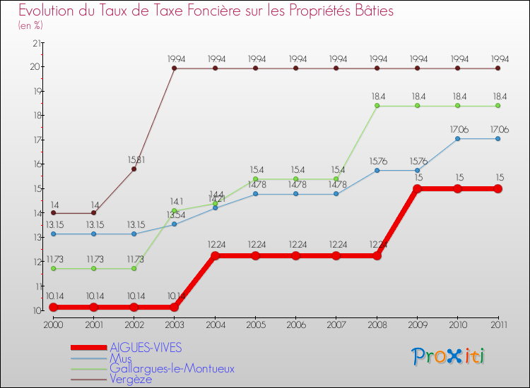 Evolution du taux de la taxe foncière sur le bati pour AIGUES-VIVES et les communes proches Comparaison des taux de taxe foncière sur le bati pour AIGUES-VIVES et les communes voisines