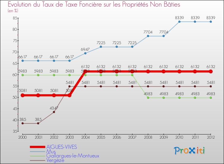 Evolution du taux de la taxe foncière sur les immeubles et terrains non batis pour AIGUES-VIVES et les communes proches de 2000 à 2012 Comparaison des taux de la taxe foncière sur les immeubles et terrains non batis pour AIGUES-VIVES et les communes voisines de 2000 à 2012
