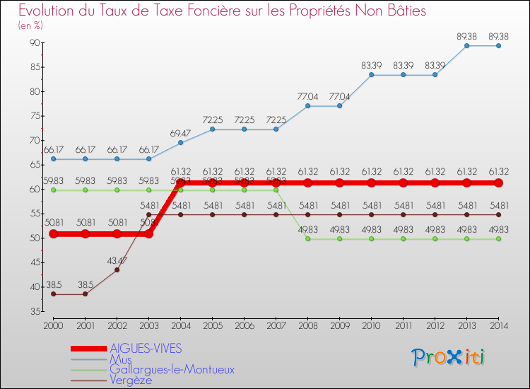 Evolution du taux de la taxe foncière sur les immeubles et terrains non batis pour AIGUES-VIVES et les communes proches de 2000 à 2014 Comparaison des taux de la taxe foncière sur les immeubles et terrains non batis pour AIGUES-VIVES et les communes voisines de 2000 à 2014