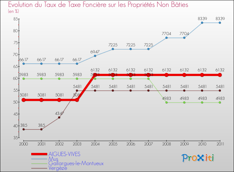 Evolution du taux de la taxe foncière sur les immeubles et terrains non batis pour AIGUES-VIVES et les communes proches Comparaison des taux de la taxe foncière sur les immeubles et terrains non batis pour AIGUES-VIVES et les communes voisines