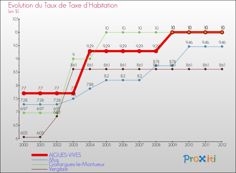 Evolution du taux de la taxe d'habitation pour AIGUES-VIVES et les communes proches Comparaison des taux de la taxe d'habitation pour AIGUES-VIVES et les communes voisines