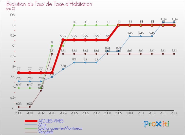 Evolution du taux de la taxe d'habitation pour AIGUES-VIVES et les communes proches de 2000 à 2014 Comparaison des taux de la taxe d'habitation pour AIGUES-VIVES et les communes voisines de 2000 à 2014