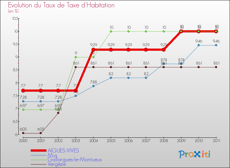 Evolution du taux de la taxe d'habitation pour AIGUES-VIVES et les communes proches Comparaison des taux de la taxe d'habitation pour AIGUES-VIVES et les communes voisines