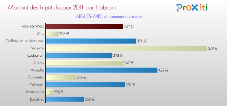 Montant des impôts locaux par Habitant pour AIGUES-VIVES et les communes proches Comparaison des impôts locaux par habitant pour AIGUES-VIVES et les communes voisines