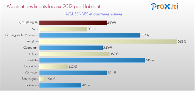 Montant des impôts locaux par Habitant pour AIGUES-VIVES et les communes proches Comparaison des impôts locaux par habitant pour AIGUES-VIVES et les communes voisines