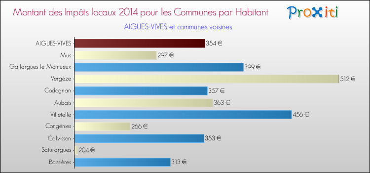 Montant des impôts locaux par Habitant pour AIGUES-VIVES et les communes proches en 2014 Comparaison des impôts locaux par habitant pour AIGUES-VIVES et les communes voisines en 2014