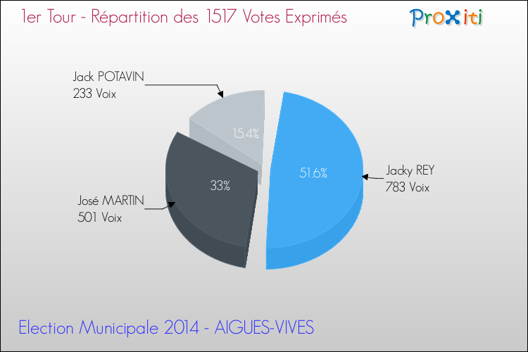 Répartition des votes exprimés au 1er Tour des Elections Municipales 2014 de la commune de AIGUES-VIVES Elections Municipales 2014 - Répartition des votes exprimés au 1er Tour pour la commune de AIGUES-VIVES
