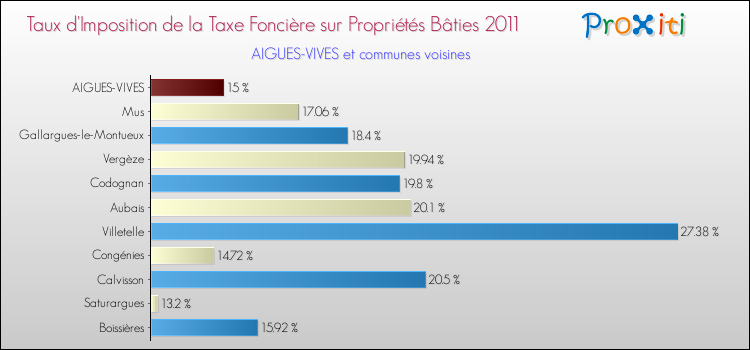 Taux d'imposition de la taxe foncière sur le bati 2011 pour AIGUES-VIVES et les communes proches Comparaison des taux d'imposition de la taxe foncière sur le bati 2011 pour AIGUES-VIVES et les communes voisines
