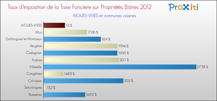 Taux d'imposition de la taxe foncière sur le bati 2012 pour AIGUES-VIVES et les communes proches Comparaison des taux d'imposition de la taxe foncière sur le bati 2012 pour AIGUES-VIVES et les communes voisines