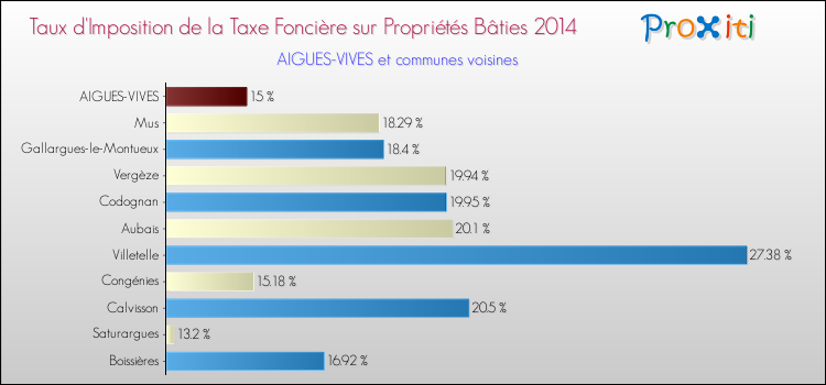 Taux d'imposition de la taxe foncière sur le bati 2014 pour AIGUES-VIVES et les communes proches Comparaison des taux d'imposition de la taxe foncière sur le bati 2014 pour AIGUES-VIVES et les communes voisines