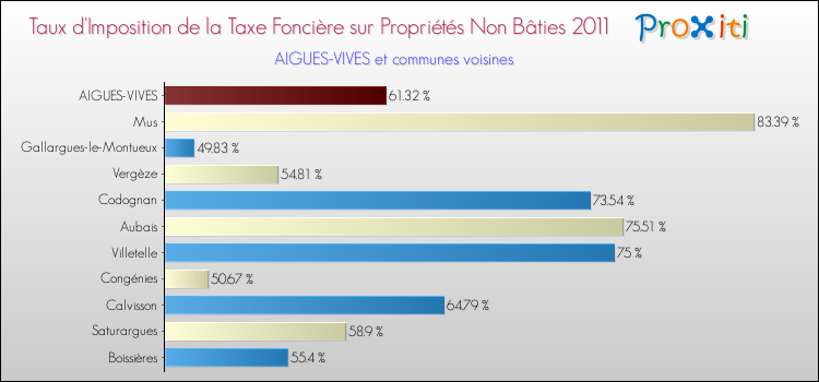 Taux d'imposition de la taxe foncière sur les immeubles et terrains non batis 2011 pour AIGUES-VIVES et les communes proches Comparaison des taux d'imposition de la taxe foncière sur les immeubles et terrains non batis 2011 pour AIGUES-VIVES et les communes voisines