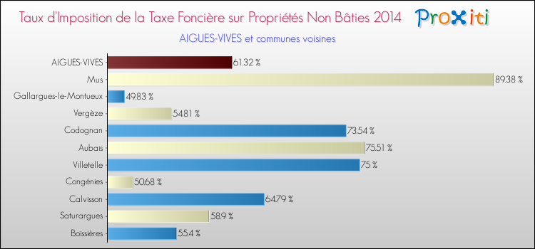 Taux d'imposition de la taxe foncière sur les immeubles et terrains non batis 2014 pour AIGUES-VIVES et les communes proches Comparaison des taux d'imposition de la taxe foncière sur les immeubles et terrains non batis 2014 pour AIGUES-VIVES et les communes voisines