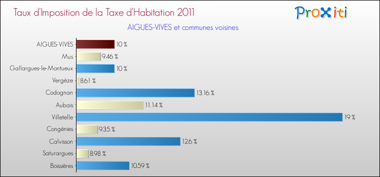 Taux d'imposition de la taxe d'habitation 2011 pour AIGUES-VIVES et les communes proches Comparaison des taux d'imposition de la taxe d'habitation 2011 pour AIGUES-VIVES et les communes voisines