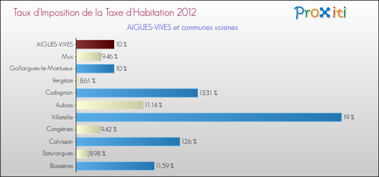 Taux d'imposition de la taxe d'habitation 2012 pour AIGUES-VIVES et les communes proches Comparaison des taux d'imposition de la taxe d'habitation 2012 pour AIGUES-VIVES et les communes voisines