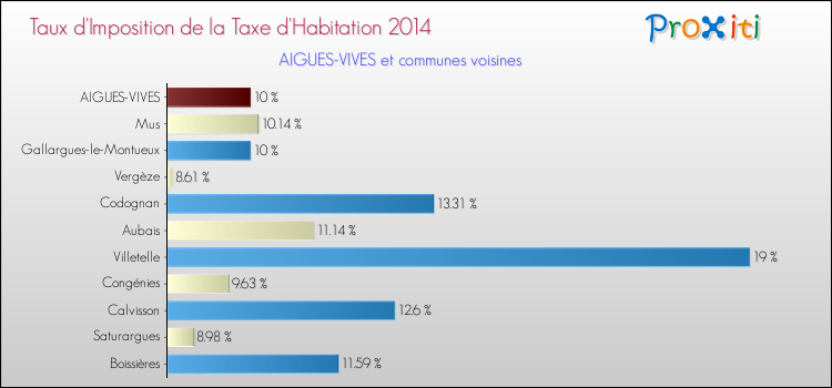 Taux d'imposition de la taxe d'habitation 2014 pour AIGUES-VIVES et les communes proches Comparaison des taux d'imposition de la taxe d'habitation 2014 pour AIGUES-VIVES et les communes voisines