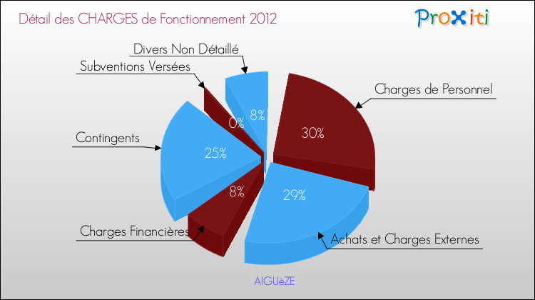 Décomposition des Charges de Fonctionnement 2012 de la commune de AIGUèZE Charges de Fonctionnement 2012 pour la commune de AIGUèZE