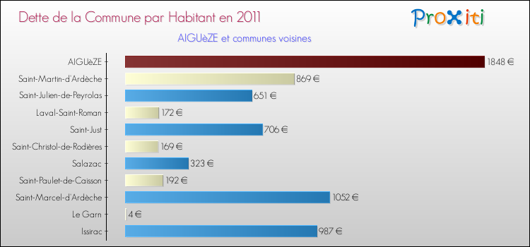 Dette par habitant de la commune en 2011 pour AIGUèZE et les communes proches Comparaison de la dette par habitant de la commune en 2011 pour AIGUèZE et les communes voisines