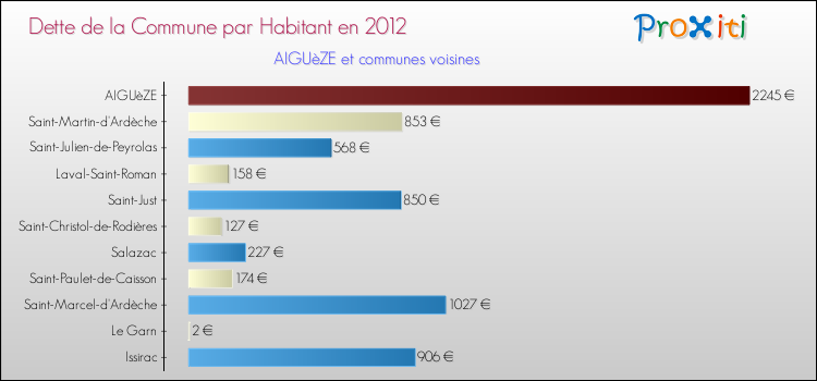 Dette par habitant de la commune en 2012 pour AIGUèZE et les communes proches Comparaison de la dette par habitant de la commune en 2012 pour AIGUèZE et les communes voisines