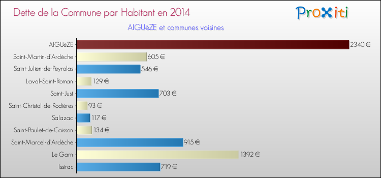 Dette par habitant de la commune en 2014 pour AIGUèZE et les communes proches Comparaison de la dette par habitant de la commune en 2014 pour AIGUèZE et les communes voisines
