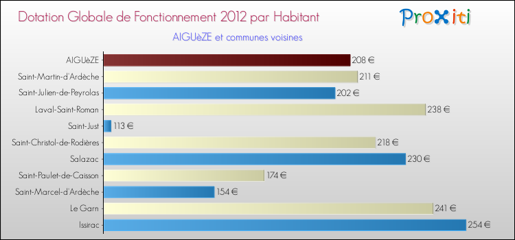 Montant des dotations globales de fonctionnement DGF par Habitant pour AIGUèZE et les communes proches Comparaison des des dotations globales de fonctionnement DGF par habitant pour AIGUèZE et les communes voisines