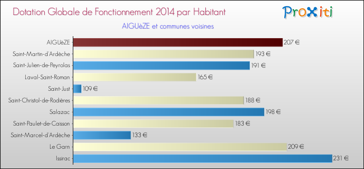 Montant des dotations globales de fonctionnement DGF par Habitant pour AIGUèZE et les communes proches en 2014. Comparaison des des dotations globales de fonctionnement DGF par habitant pour AIGUèZE et les communes voisines en 2014.