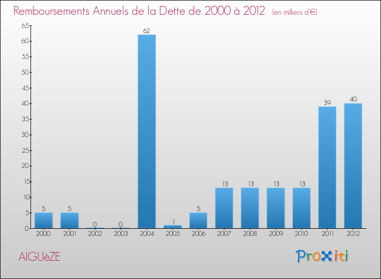 Evolution de l'annuité de la dette pour la commune de AIGUèZE de 2000 à 2012 Annuités de la dette pour AIGUèZE de 2000 à 2012