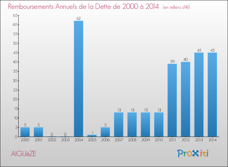 Evolution de l'annuité de la dette pour la commune de AIGUèZE de 2000 à 2014 Annuités de la dette pour AIGUèZE de 2000 à 2014