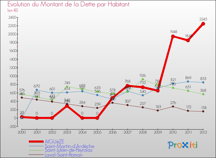 Evolution de la dette par habitant pour la commune de AIGUèZE et les communes proches de 2000 à 2012 Comparaison de la dette par habitant pour AIGUèZE et les communes voisines de 2000 à 2012