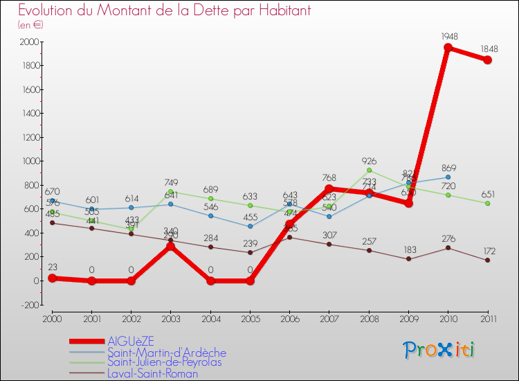 Evolution de la dette par habitant pour la commune de AIGUèZE et les communes proches Comparaison de la dette par habitant pour AIGUèZE et les communes voisines