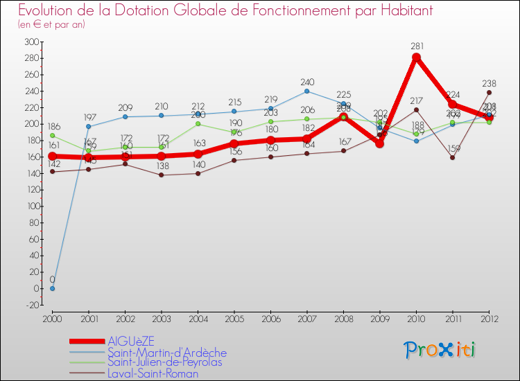 Evolution et montant de la dotation globale de fonctionnement par Habitant pour AIGUèZE et les communes proches Comparaison des dotations globales de fonctionnement par habitant pour AIGUèZE et les communes voisines