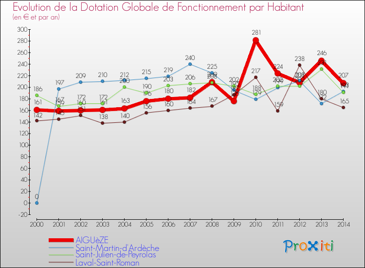 Evolution et montant de la dotation globale de fonctionnement par Habitant pour AIGUèZE et les communes proches de 2000 à 2014. Comparaison des dotations globales de fonctionnement par habitant pour AIGUèZE et les communes voisines de 2000 à 2014.