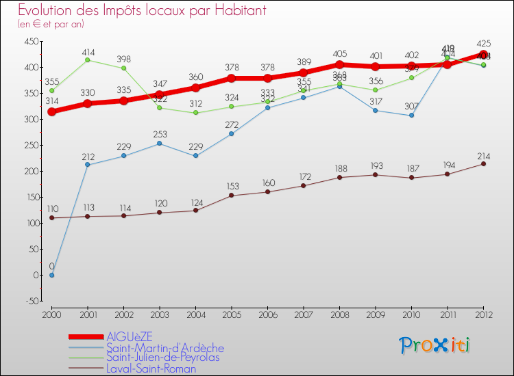 Evolution et montant des impôts locaux par Habitant pour AIGUèZE et les communes proches Comparaison des impôts locaux par habitant pour AIGUèZE et les communes voisines