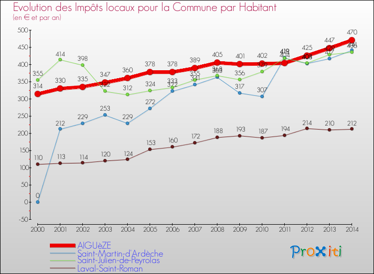 Evolution et montant des impôts locaux par Habitant pour AIGUèZE et les communes proches de 2000 à 2014 Comparaison des impôts locaux par habitant pour AIGUèZE et les communes voisines de 2000 à 2014