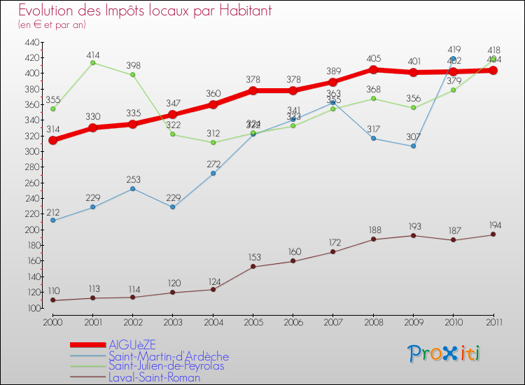Evolution et montant des impôts locaux par Habitant pour AIGUèZE et les communes proches Comparaison des impôts locaux par habitant pour AIGUèZE et les communes voisines