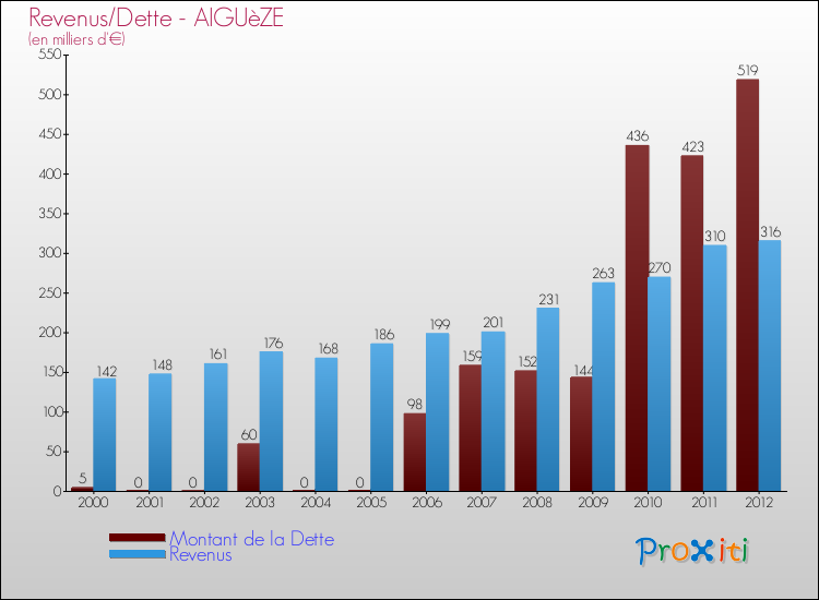 Evolution comparée de la dette et des revenus pour la commune de AIGUèZE de 2000 à 2012 Comparaison de la dette et des revenus pour AIGUèZE de 2000 à 2012