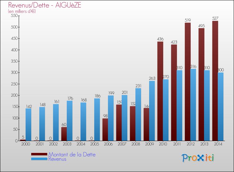 Evolution comparée de la dette et des revenus pour la commune de AIGUèZE de 2000 à 2014 Comparaison de la dette et des revenus pour AIGUèZE de 2000 à 2014