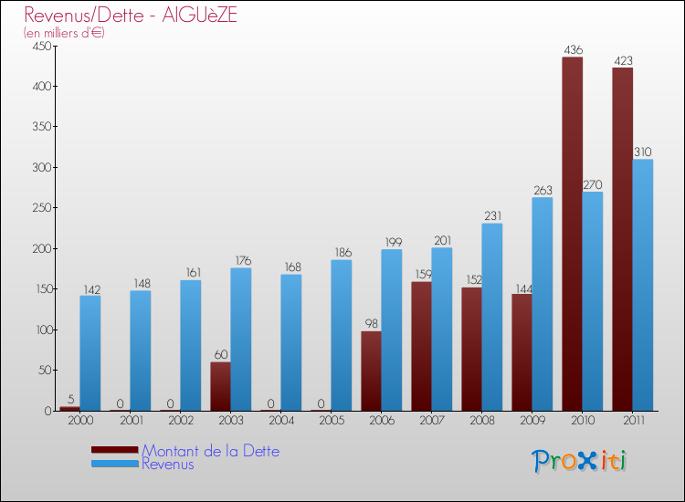 Evolution comparée de la dette et des revenus pour la commune de AIGUèZE de 2000 à 2011 Comparaison de la dette et des revenus pour AIGUèZE de 2000 à 2011