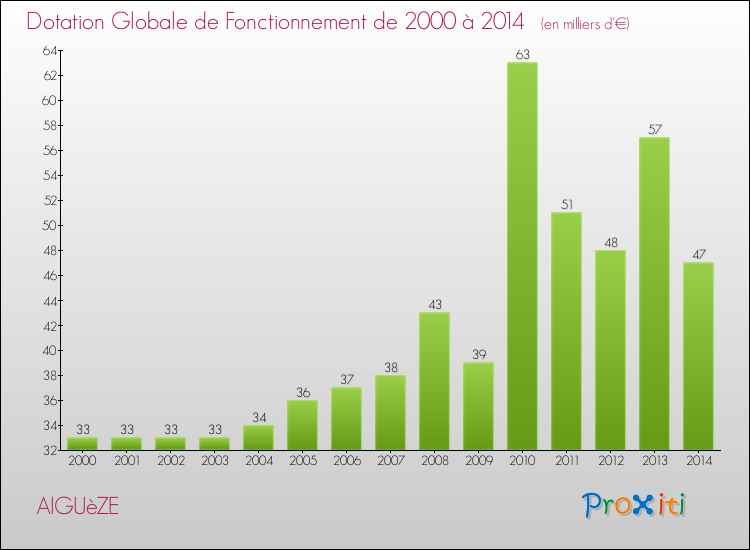 Evolution du montant de la Dotation Globale de Fonctionnement pour la commune de AIGUèZE de 2000 à 2014 Evolution du montant de la Dotation Globale de Fonctionnement pour AIGUèZE de 2000 à 2014