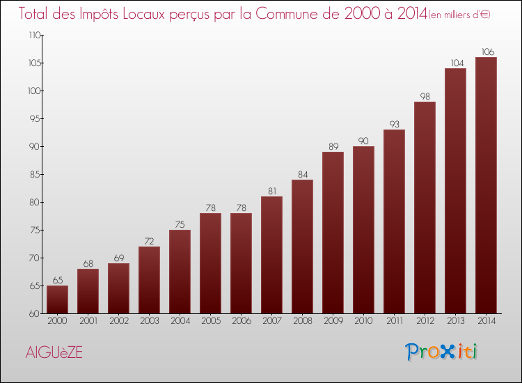 Evolution des Impôts Locaux pour la commune de AIGUèZE de 2000 à 2014 Evolution des Impôts Locaux pour AIGUèZE de 2000 à 2014