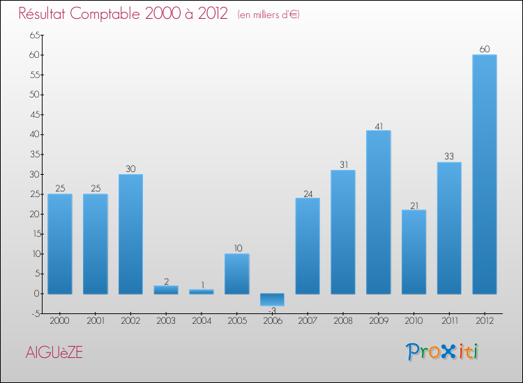 Evolution du résultat comptable pour la commune de AIGUèZE de 2000 à 2012 Evolution du résultat comptable pour AIGUèZE de 2000 à 2012